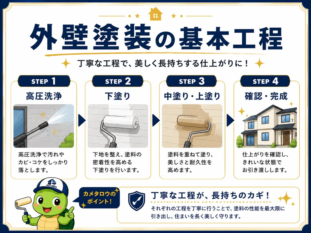 外壁塗装の4つの基本工程を案内する画像