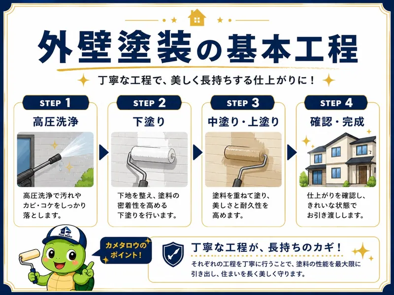 外壁塗装の4つの基本工程を案内する画像